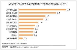 4月手機安全應用市場 兩強格局顯著，網絡與信息安全軟件開發持續深化